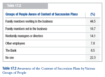 Aware of Content of Succession Plans