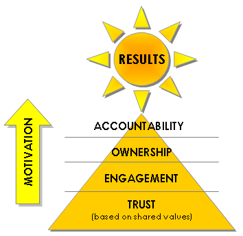 Framework For Building An Accountability Culture