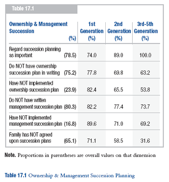 Ownership & Management Succession