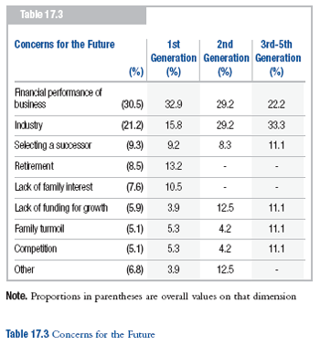 Concerns For The Future