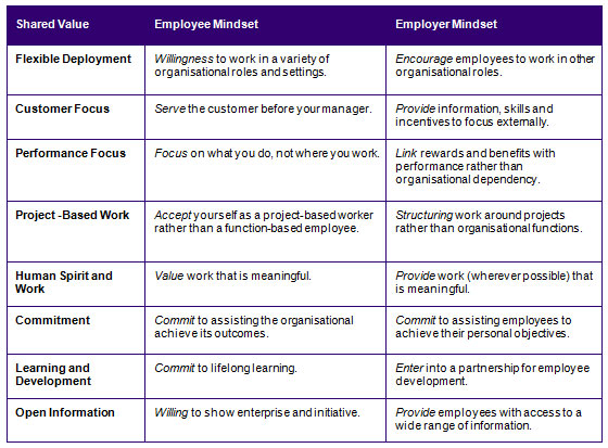 The Eight Values Of An Employer Of Choice