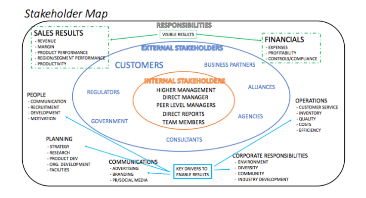 Stakeholder Map Stakeholder Map