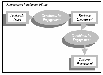 Employee Engagement: The Leader's Role