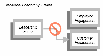 Employee Engagement: The Leader's Role