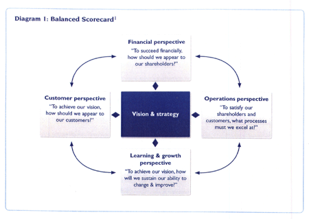 Balanced Scorecard