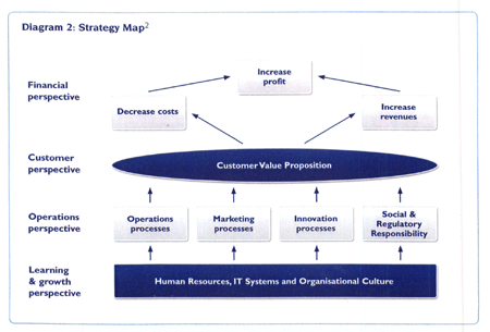 Strategy Map